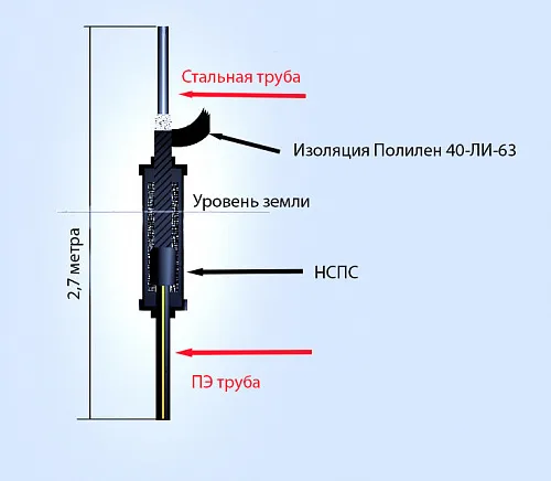 Цокольный ввод i-образный цвпс 90х89 пэ100 sdr11 2,7 м